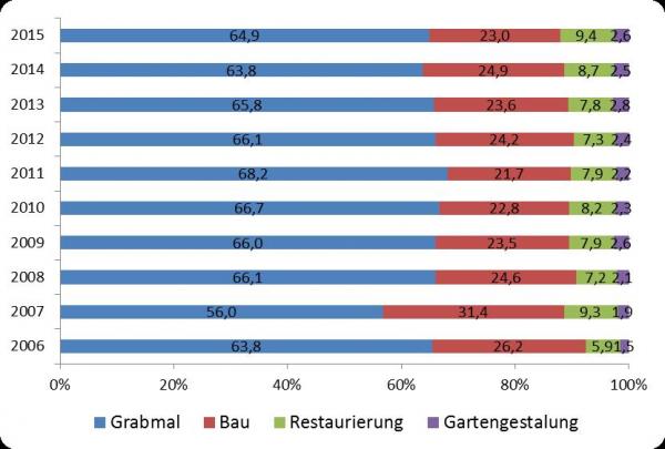 In der aktuellen Herbstumfrage ist die Beurteilung der aktuellen Geschäftslage auffallend gut. 39,5 % der befragten Steinmetzbetriebe geben Ihre Geschäftslage mit gut, 54,8 % mit befriedigend und nur 5,7 % mit schlecht an. Im Vorjahr waren noch 12,2 % der Betriebe unzufrieden. Trotz der fortwährenden Krisendiskussionen rund um den Friedhof geben die Betriebe im Grabmalbereich eine gestiegene gute Geschäftslage an (38,8%, im Vorjahr 22,3%). Betriebe mit einer Mitarbeiteranzahl von 5-9 haben eine besonders gute Betriebsentwicklung. Die Geschäftslage ist bei 51,2 % gut (im Vorjahr 32,2%) und nur 2,4% (im Vorjahr 6,7%) geben sie mit schlecht an. Auch zwischen und Ost und West gibt es gleichermaßen gute Stimmungsangaben. 40 % haben im Westen eine gute Geschäftslage (im Vorjahr 29,3%) und 33,3 % im Osten (im Vorjahr 25,6%).Die Umsatzverteilung bei den Mitgliedern des Bundesverbandes bleibt weiterhin konstant. Der Grabmalbereich ist mit 62,5 % vorherrschend, gefolgt vom Baubereich mit 26,2 %, der Restaurierung mit 9,1% und Gartengestaltung mit 2,2 %. Entsprechend der guten Stimmungslage werden im Vergleich zum Vorjahr deutlich gestiegene Umsätze gemeldet (27,4 %, im Vorjahr 18,3%). Auch hier meldet der Grabmalbereich (29,7 %, im Vorjahr 16,3 %) deutlichere Zuwächse als der Bau- und Restaurierungsbereich (23,2 %, im Vorjahr 21,5%).Der Mitarbeiterbereich ist relativ konstant geblieben mit durchschnittlich 6,9 Mitarbeitern (6,2 im Vorjahr). Die Betriebe schultern die positive Geschäftsentwicklung mit Ihrer Stammbelegschaft und sind mit Neueinstellungen verhalten. Auch die Schwierigkeiten, gutes qualifiziertes Personal zu finden, schlägt sich hier nieder. Gemäß der Konjunkturergebnisse kann das Steinmetzhandwerk jedoch mit Berufsperspektiven aufwarten.Der Auftragsvorlauf ist im Vergleich zum Vorjahr im Grabmalbereich nur leicht gestiegen von 4,9 auf 5,1 Wochen, im Baubereich ist er gesunken von 9 auf 7,3 Wochen.Trotz des bevorstehenden Winters schauen die Steinmetzbetriebe also insgesamt optimistisch auf das kommende Jahr. Der Baubereich ist zurückhaltender: 22,9 % erwarten eine verschlechterte Geschäftslage (im Vorjahr 14,5 %). Insbesondere Betriebe mit einer Mitarbeiterzahl von 5-9 beurteilen ihre Geschäftslage positiv. Nur noch 13,8% erwarten eine Verschlechterung ihrer Geschäftslage, im Vorjahr waren es noch 29,2%.Der Grabmalbereich hat um 11,7% mehr investiert als im Vorjahr, während der Baubereich mit 4,8 geringere Investitionen angibt. Diese Angaben schließen sich in der Vorausschau auf das kommende Jahr an.Die Steinmetzbetriebe setzen damit ihre stabile Entwicklung weiter fort. Sie nehmen die Herausforderungen des Marktes an und reagieren mit ihren Produkten und Leistungen, v.a. am Friedhof und im Bau. Viele Betriebe öffnen sich der Digitalisierung. 80 % der befragten Betriebe informiert sich über den BIV-Newsletter und nutzen das Netz zur Informationsgewinnung- und verbreitung. Weiterhin sichert sich das Steinmetzhandwerk seinen Markt durch zuverlässige Tarifverträge. 2015 wurde zum zweiten Mal ein Mindestlohntarifvertrag abgeschlossen und zum 01.11.2015 mit einer Laufzeit von 4 Jahren für allgemeinverbindlich erklärt. Neben dem allgemeinverbindlichen Rahmentarifvertrag eine wichtige Säule für faire Wettbewerbsbedingungen in der Steinmetzbranche. Die komplette Auswertung zur Konjunkturumfrage kann unter g.zado@biv-steinmetz.de angefragt werden.